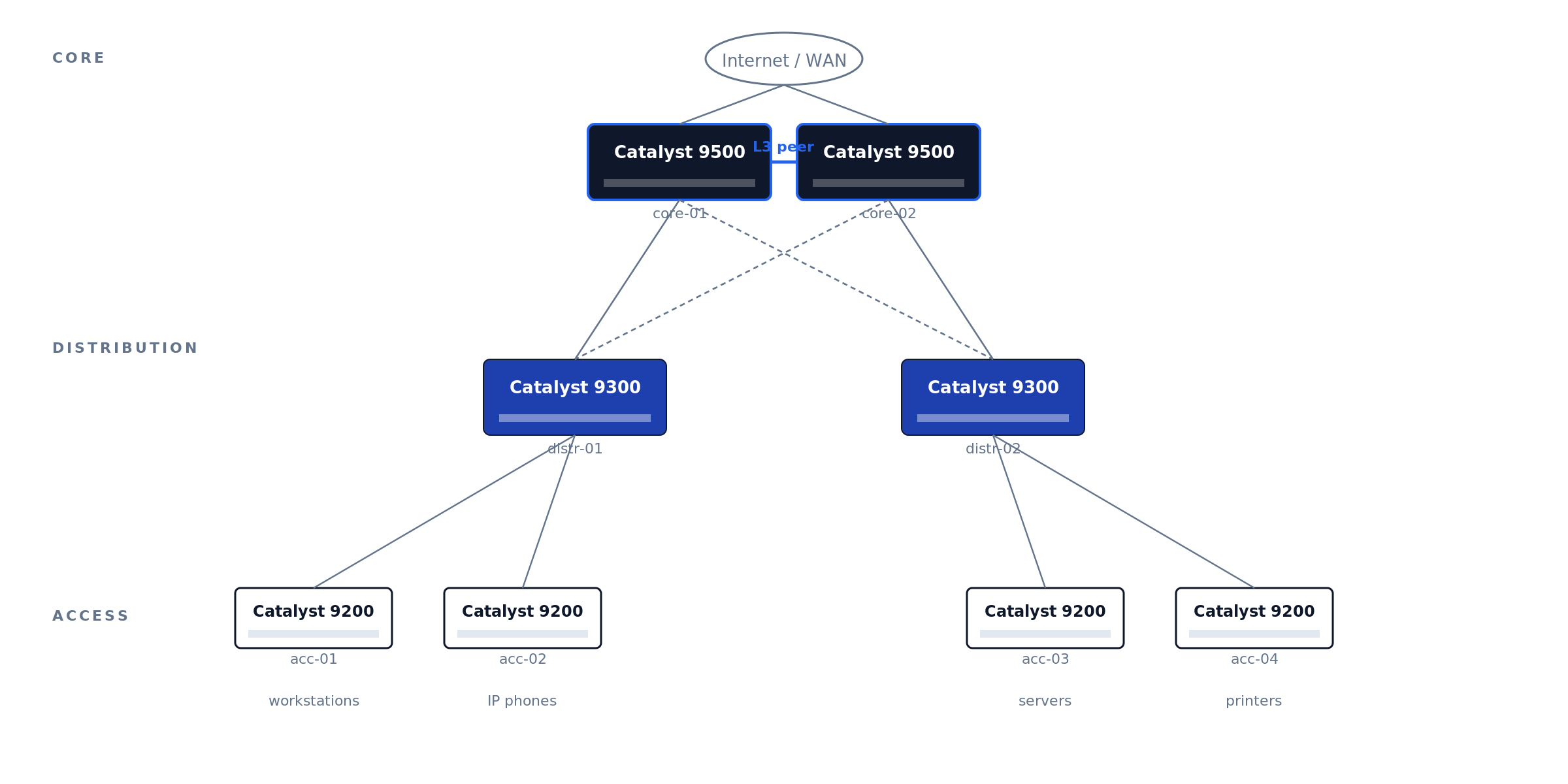 Three-tier campus network topology with Catalyst 9500 cores, 9300 distribution, and 9200 access switches