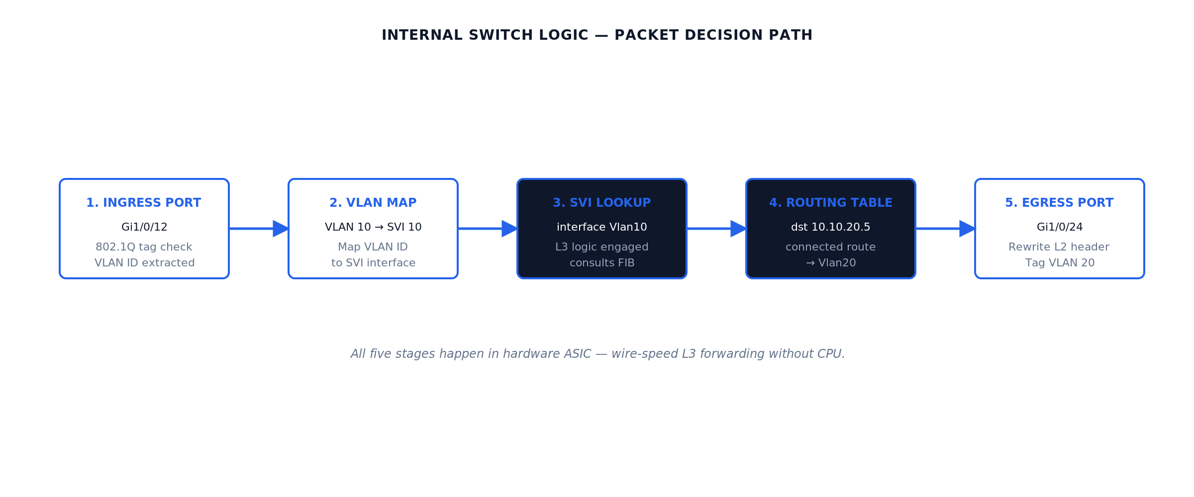 Internal switch logic showing VLAN tag, SVI lookup, and routing table decision path across five hardware stages
