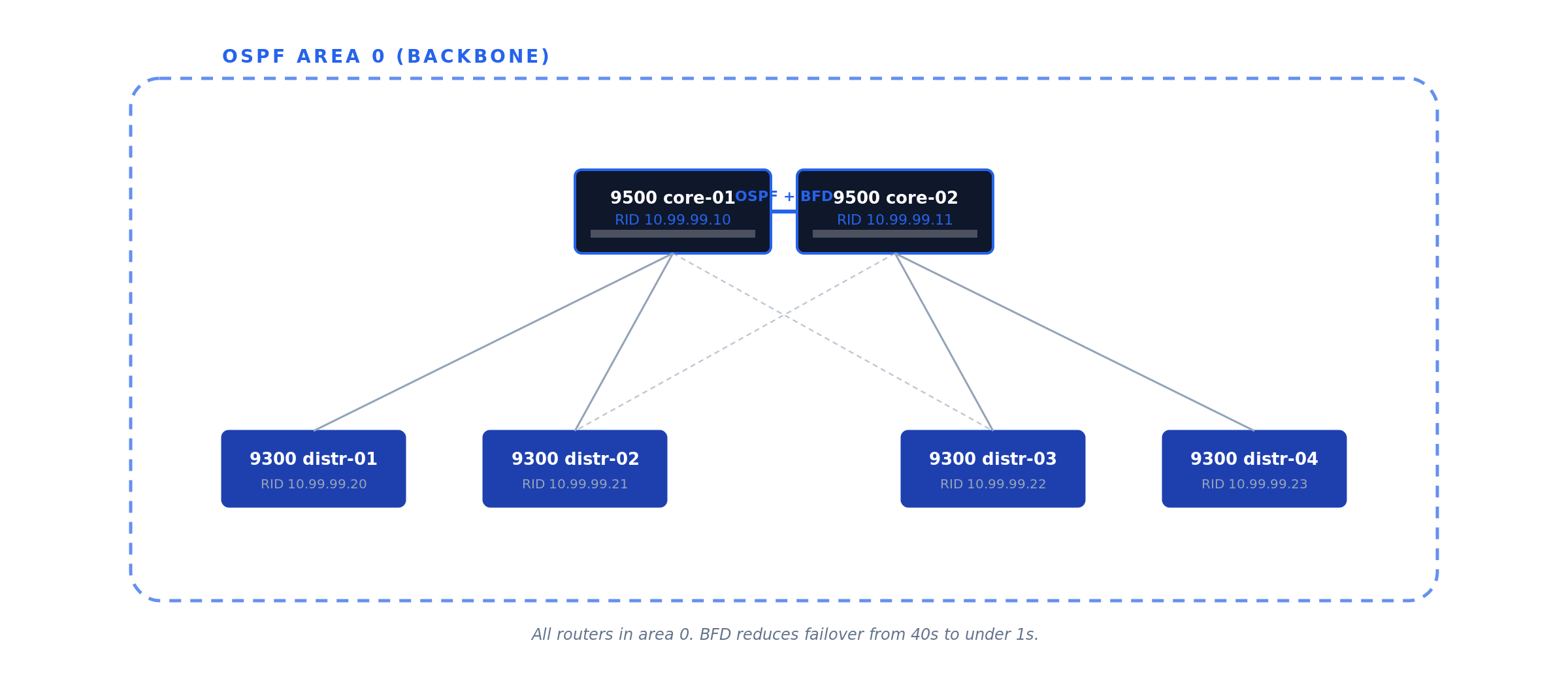OSPF single-area design with two Catalyst 9500 cores and four 9300 distribution switches all in backbone area 0