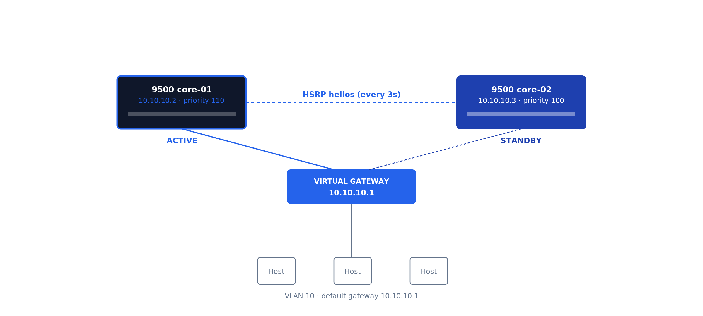 HSRP gateway redundancy between two Catalyst 9500 cores sharing virtual IP 10.10.10.1