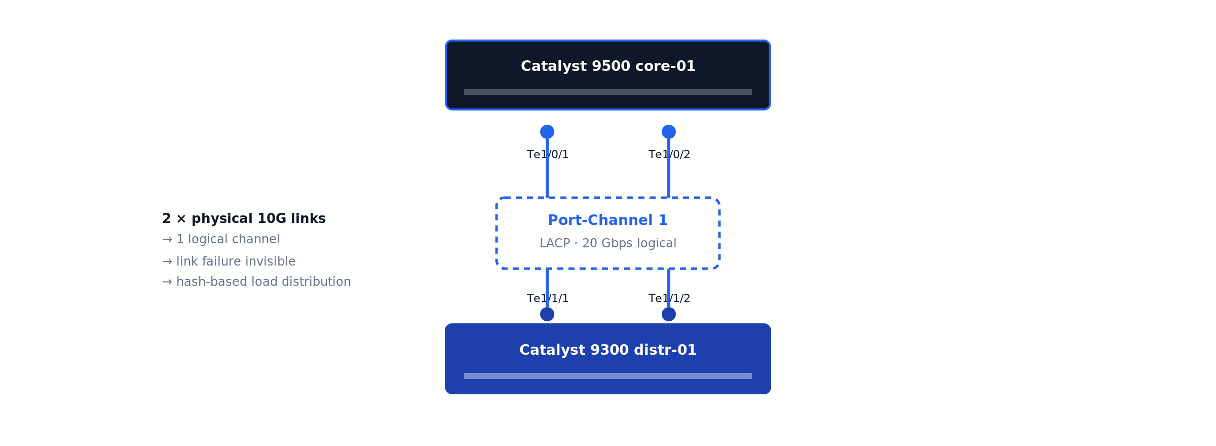 LACP port-channel bundling two physical 10G links into one logical 20Gbps channel between distribution and core