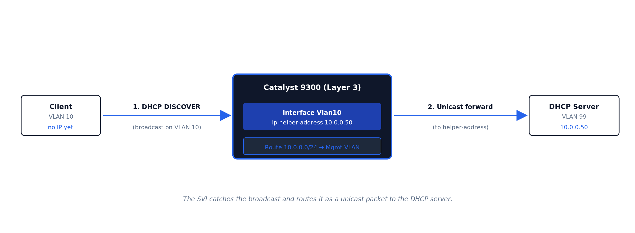DHCP relay packet flow showing client broadcast on VLAN 10 forwarded by ip helper-address to DHCP server in VLAN 99