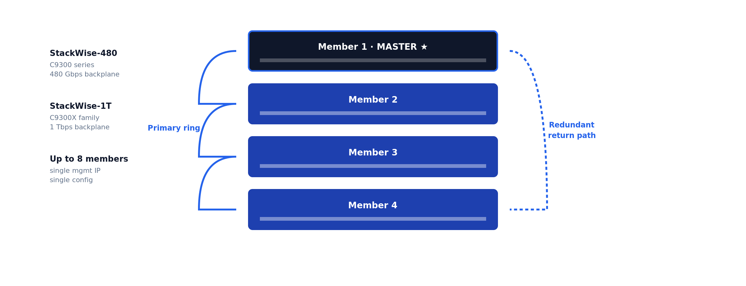 Catalyst 9300 StackWise ring topology with master and three members in a redundant data stack
